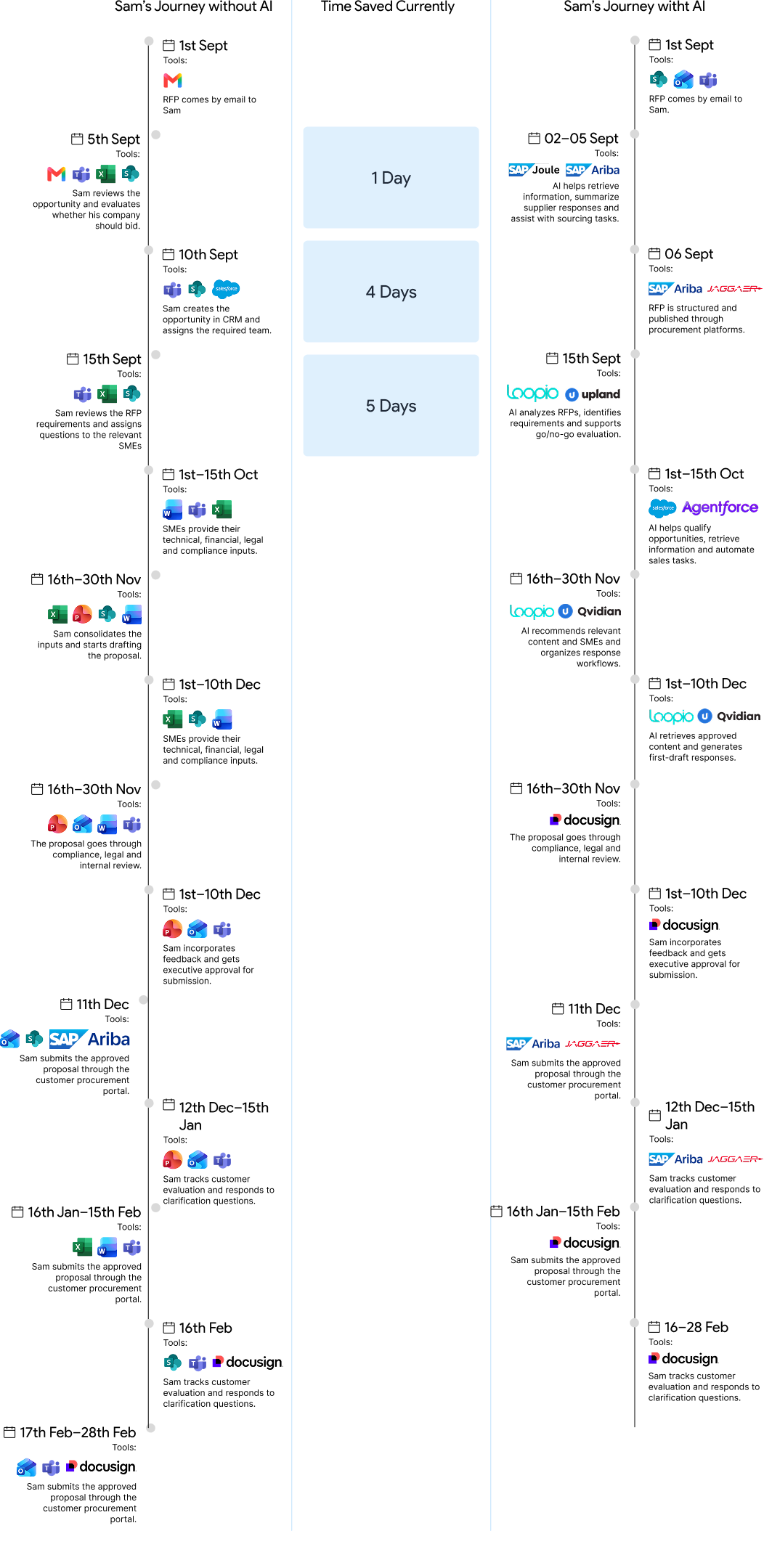Sam's Journey Time Saved Analysis Composition